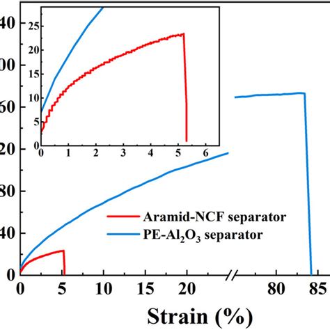 Schematic Illustration For The Preparation Of Aramid NCF Separators