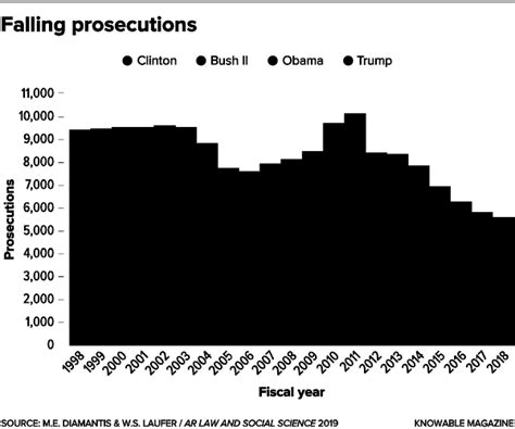 Corporate Crime And Non Punishment Knowable Magazine