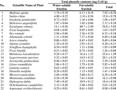 The Total Phenolic Contents Mg Gaeg Of 56 Wild Fruits Download