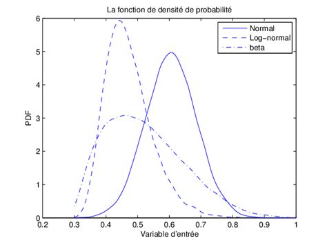 La fonction de densité de probabilité de la variable µ La matrice de