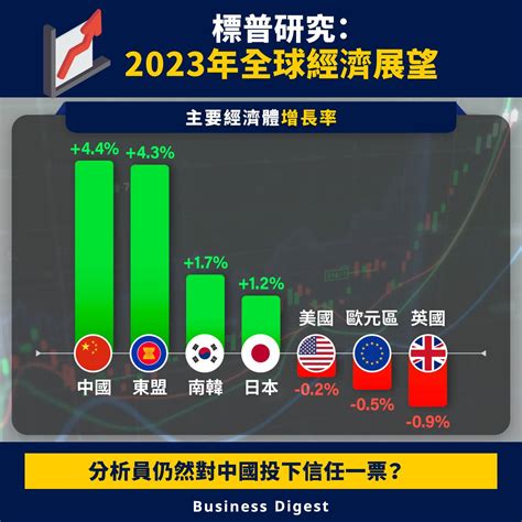 【2023經濟】標普研究：2023年全球經濟展望 Business Digest Line Today