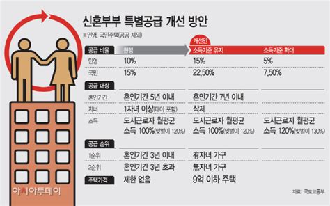 신혼부부 특별공급조건 소득정리 A22