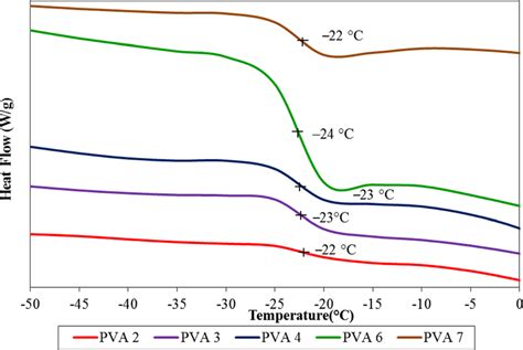 Dsc Thermogram Of Pure Pva Added Ionic Liquid At Different Concentrations Download Scientific