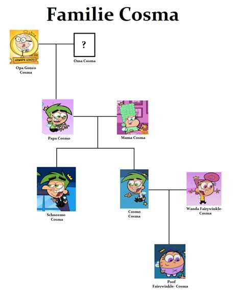 Familie Cosma Cosmo Und Wanda Wiki Fandom