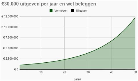 Hoe Lang Kun Je Leven Van 1 Miljoen Euro Finansjaal