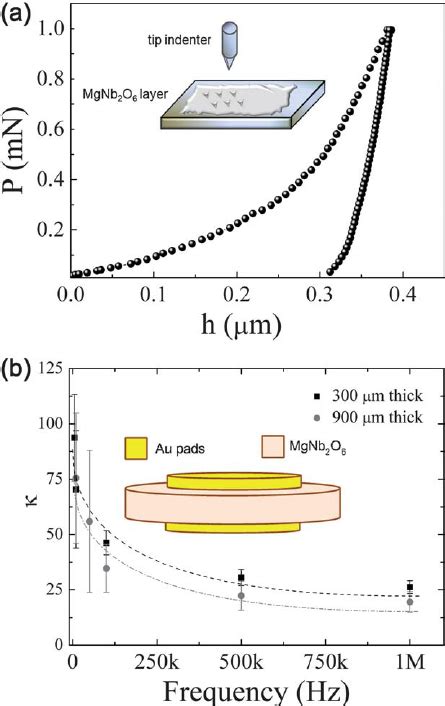 A Representative Load P Displacement H Nanoindentation