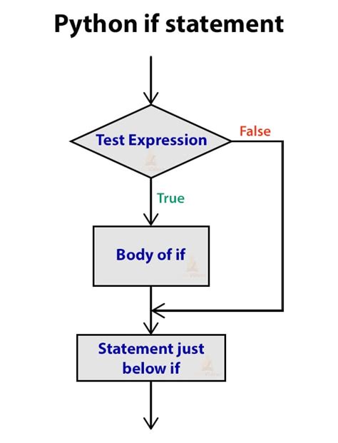 Decision Making In Python Using If If Else If Elif And Nested Statements Techvidvan