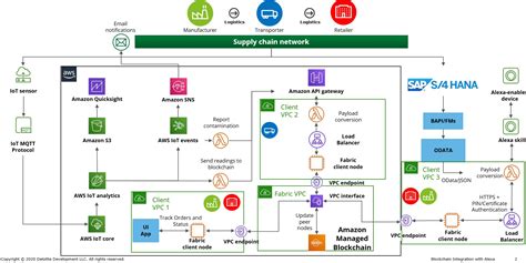 Supply Chain Tracking And Traceability With IoT Enabled Blockchain On