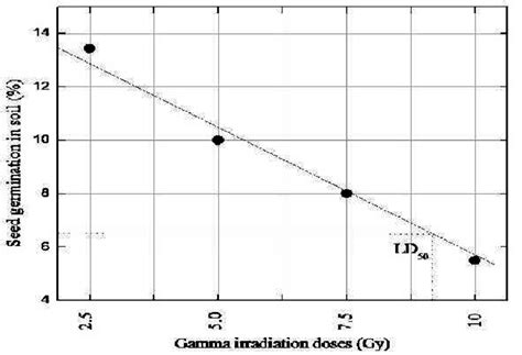 Determination Of Ld50 Value For Stevia Irradiated Seeds Germinated In Download Scientific