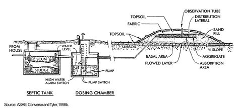 Raised Bed Septic System Design Specifications And Codes