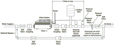 Grundfos Booster Pump Piping Diagram Grundfos Submersible Pu