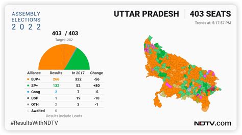 Up Election Results 2022 History Continues