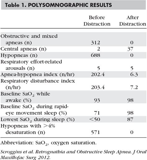 Table 1 From Distraction Osteogenesis As A Treatment For Retrognathia