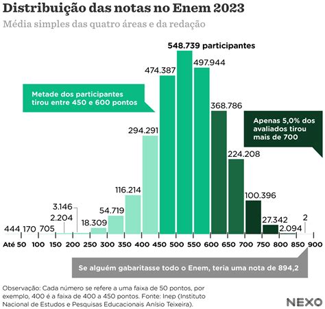 Nexo Jornal A distribuição das notas no Enem de 2023