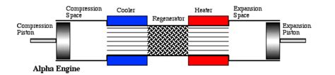 An Alpha Stirling engine configuration | Download Scientific Diagram 