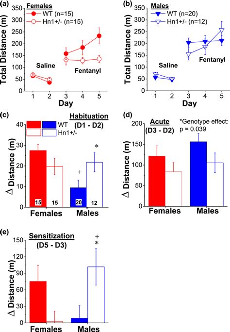 Sexdependent Modulation Of Fentanylinduced Locomotor Activity And