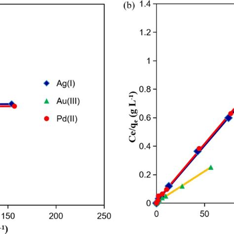 A Effect Of Ph On The Adsorption Of Ag I Pd Ii And Au Iii Ions