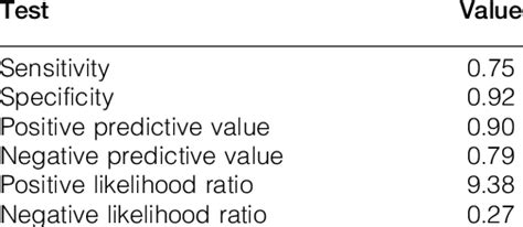 Sensitivity Specificity Positive And Negative Predictive Values As