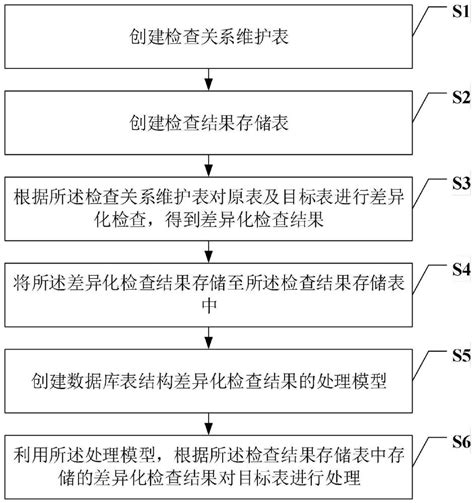 一种数据库表结构调整自动处理方法、系统、设备及介质与流程