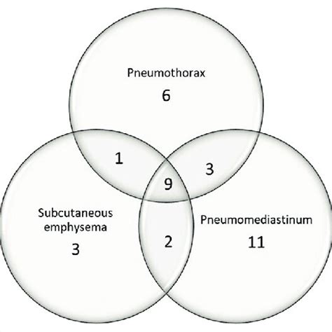 Venn Diagram Showing Distribution Of Pulmonary Barotrauma Download