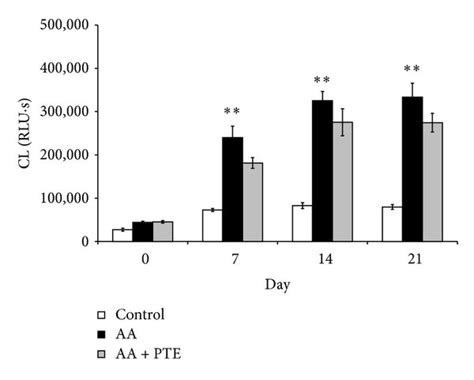 Effect Of Pterostilbene On ROS Production In Arthritic Rats A