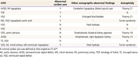 Type Of Congenital Heart Defects Chds And Presence Of Abnormal