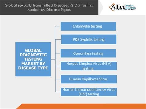 Sexually Transmitted Diseases Stds Testing Market Disease Types