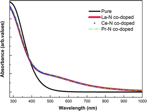 Towards High Visible Light Photocatalytic Activity In Rare Earth And N