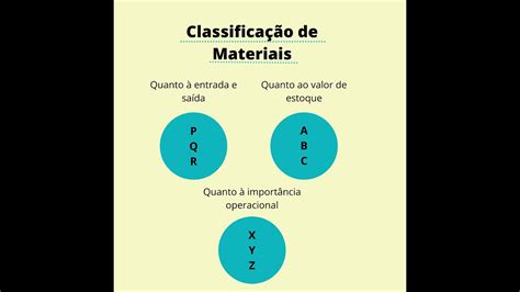 Classificação de Materiais YouTube