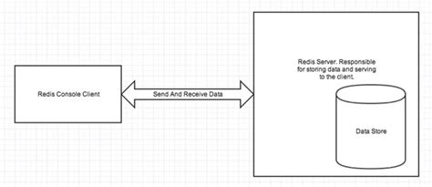 Learn Redis Tutorial - javatpoint