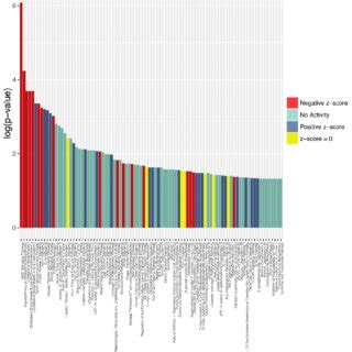 Ingenuity Pathway Analysis identified canonical pathways for human ... 