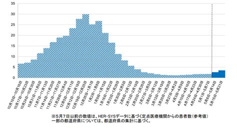 新型コロナ感染者、5類移行後に増加傾向 2回目の定点把握で判明 Science Portal 科学技術の最新情報サイト「サイエンスポータル」