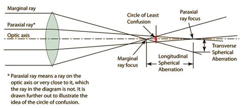 What Is The Difference Between Marginal Rays And Paraxial Rays