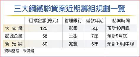 三大鋼鐵業聯貸 上看300億 上市櫃 旺得富理財網