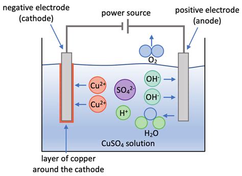 Copper Sulfate Solution Electrolysis