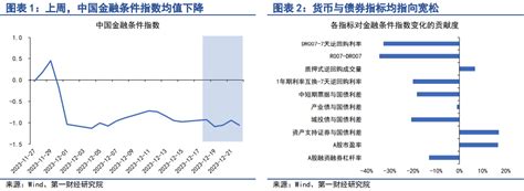 第一财经研究院 下调存款利率将促进银行业稳健经营，有利于金融更加有效地支持实体经济 第一财经研究院中国金融条件指数周报