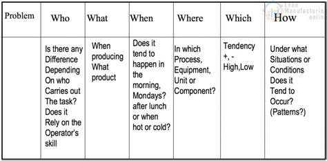 Why Why Analysis – Continuously Improving Manufacturing