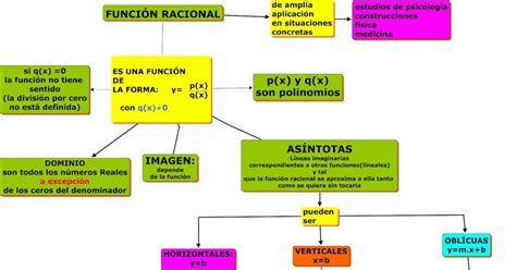 Top Imagen Mapa Mental De Funciones Racionales Viaterra Mx Hot Sex