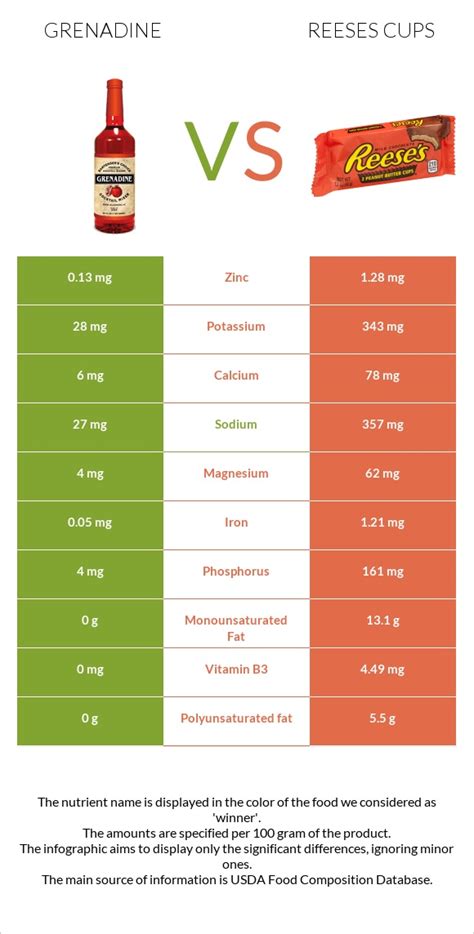 Grenadine Vs Reeses Cups In Depth Nutrition Comparison