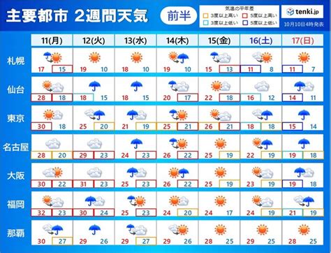 「2週間天気」 季節外れの暑さ のち 一気に秋が深まる 季節が加速気象予報士 吉田 友海 2021年10月10日 日本気象協会