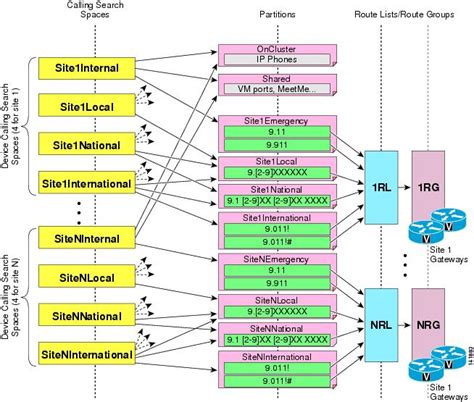 Cisco Unified Communications Srnd Based On Cisco Unified Communications