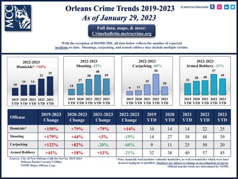 January 30, 2023 – Metrocrime Weekly Crime Bulletin