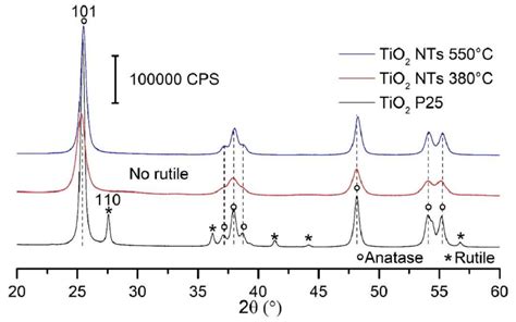 General Xrd Patterns Of The Tio P And Tio Nts Calcined At