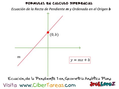 Ecuación De La Recta En Geometría Analítica Plana Cálculo Diferencial Cibertareas