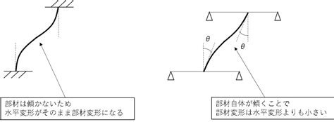 【構造解析tips】層せん断力 層間変位曲線の履歴面積≒部材の総ひずみエネルギー？ Resp技術ブログ