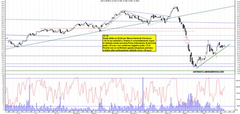 Grafico Azioni Bca Generali Ora La Borsa Dei Piccoli