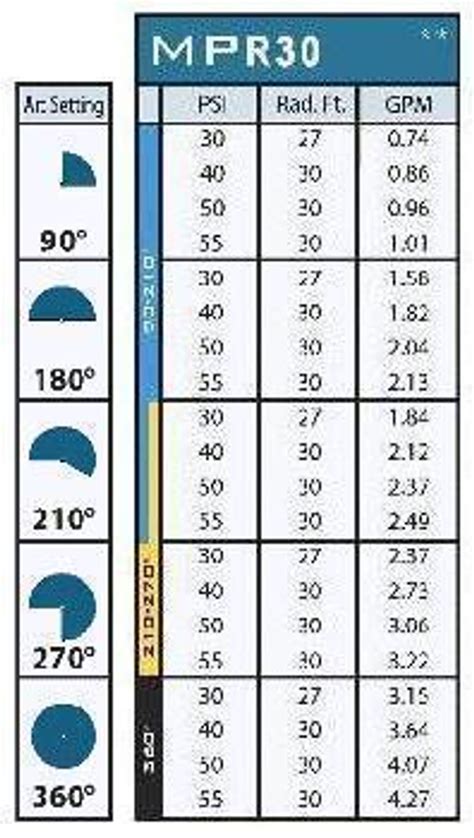 Rain Bird 5000 Nozzle Color Chart Buy Online | www.oceanproperty.co.th