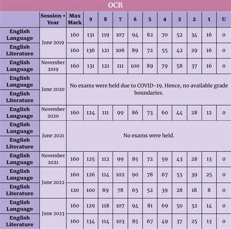 Ocr Grade Boundaries 2025 Dodi Nadeen