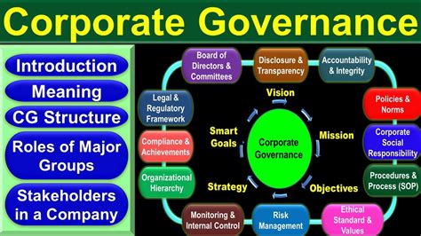 Corporate Governance Introduction Meaning Definition Model Mba Mcom Bcom Bba