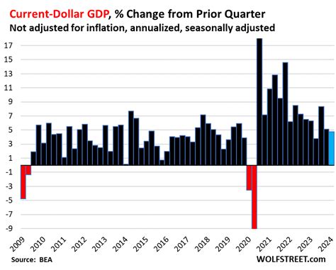 US-GDP-2024-04-25-nominal-gdp | Wolf Street